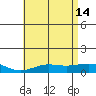 Waimea Bay tide chart for Friday, June 14, 2024