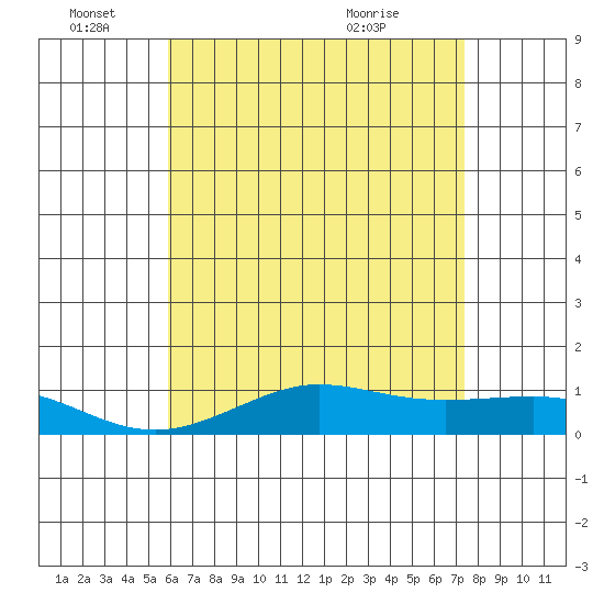 Waimea Bay tide chart for Saturday, June 15, 2024