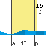 Waimea Bay tide chart for Saturday, June 15, 2024