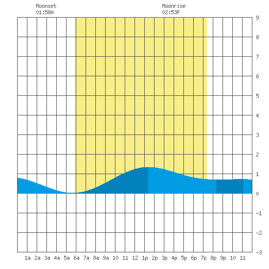 Waimea Bay tide chart for Sunday, June 16, 2024