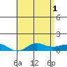 Waimea Bay tide chart for Saturday, June 1, 2024