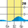 Waimea Bay tide chart for Thursday, June 20, 2024