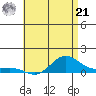 Waimea Bay tide chart for Friday, June 21, 2024