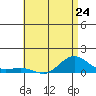 Waimea Bay tide chart for Monday, June 24, 2024