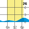 Waimea Bay tide chart for Wednesday, June 26, 2024