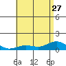 Waimea Bay tide chart for Thursday, June 27, 2024