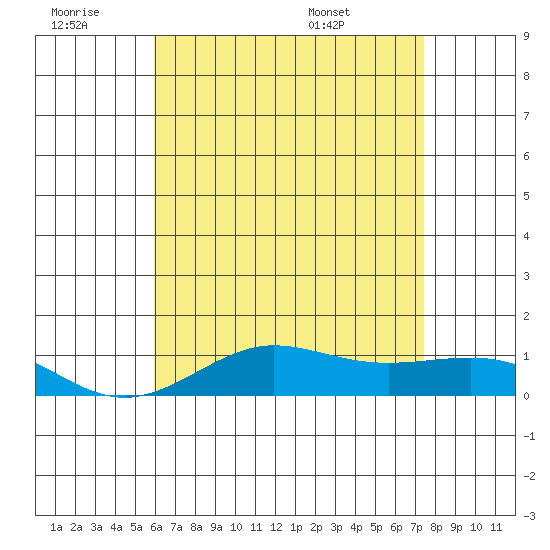 Waimea Bay tide chart for Saturday, June 29, 2024