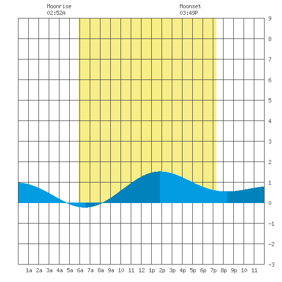 Waimea Bay tide chart for Sunday, June 2, 2024