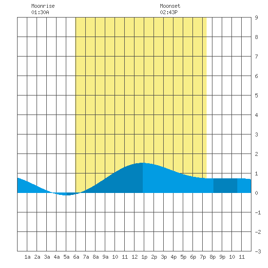 Waimea Bay tide chart for Sunday, June 30, 2024
