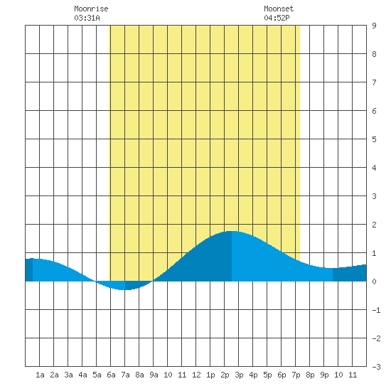 Waimea Bay tide chart for Monday, June 3, 2024