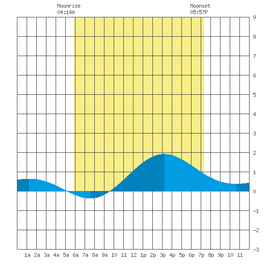 Waimea Bay tide chart for Tuesday, June 4, 2024