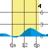 Waimea Bay tide chart for Tuesday, June 4, 2024