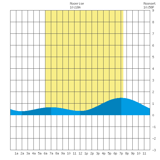 Waimea Bay tide chart for Wednesday, July 10, 2024