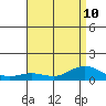 Waimea Bay tide chart for Wednesday, July 10, 2024