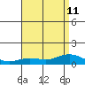 Waimea Bay tide chart for Thursday, July 11, 2024