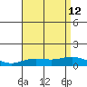 Waimea Bay tide chart for Friday, July 12, 2024