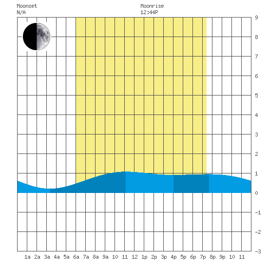 Waimea Bay tide chart for Saturday, July 13, 2024