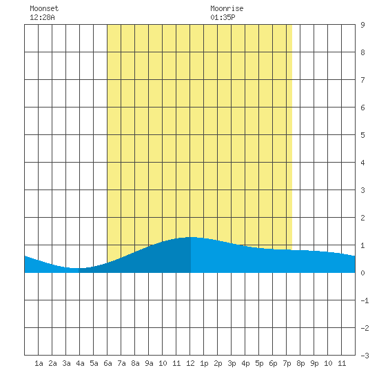 Waimea Bay tide chart for Sunday, July 14, 2024