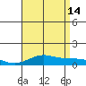 Waimea Bay tide chart for Sunday, July 14, 2024