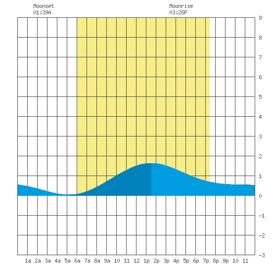 Waimea Bay tide chart for Tuesday, July 16, 2024