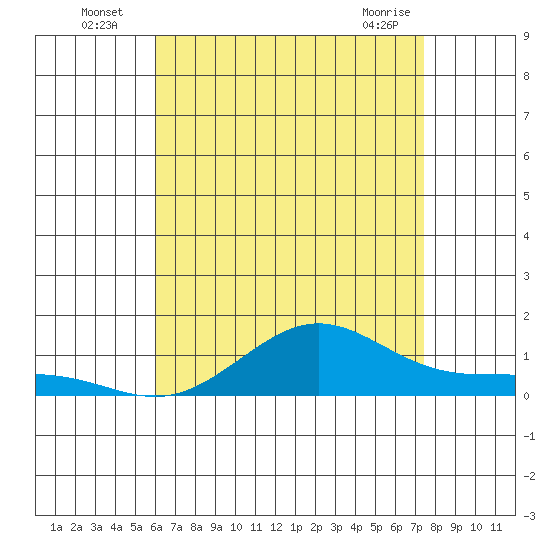 Waimea Bay tide chart for Wednesday, July 17, 2024