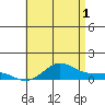 Waimea Bay tide chart for Monday, July 1, 2024