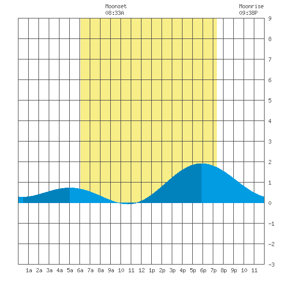 Waimea Bay tide chart for Tuesday, July 23, 2024