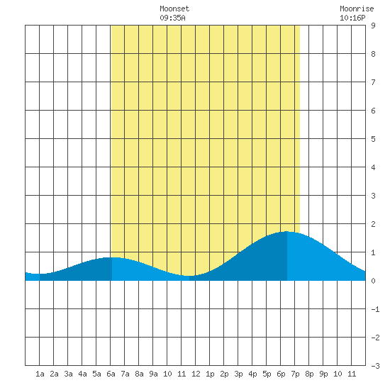 Waimea Bay tide chart for Wednesday, July 24, 2024