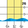 Waimea Bay tide chart for Friday, July 26, 2024