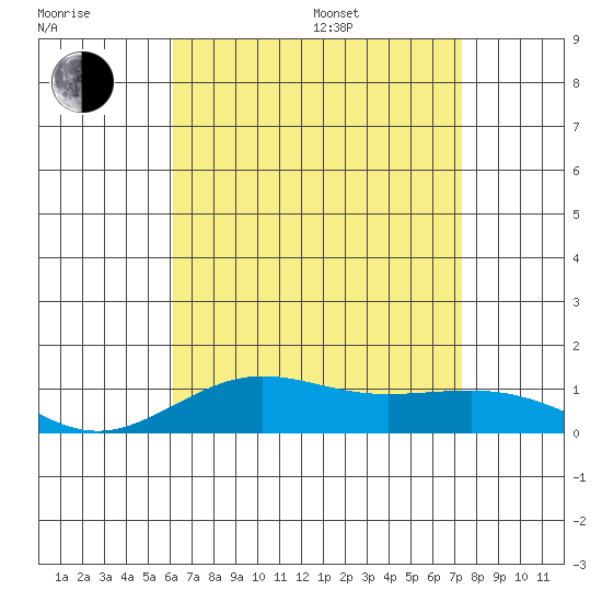 Waimea Bay tide chart for Saturday, July 27, 2024