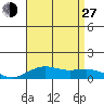 Waimea Bay tide chart for Saturday, July 27, 2024