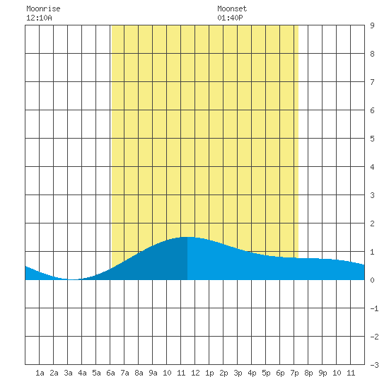 Waimea Bay tide chart for Sunday, July 28, 2024