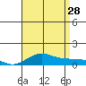 Waimea Bay tide chart for Sunday, July 28, 2024