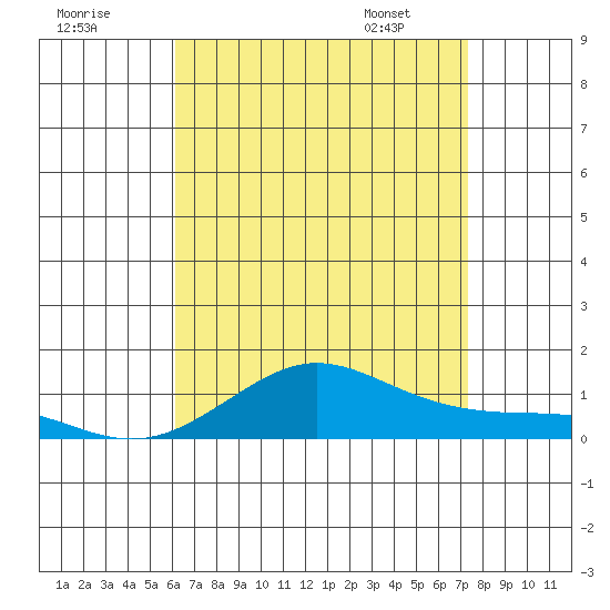 Waimea Bay tide chart for Monday, July 29, 2024