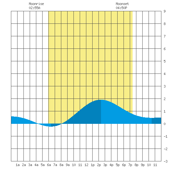 Waimea Bay tide chart for Tuesday, July 2, 2024