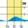Waimea Bay tide chart for Tuesday, July 30, 2024