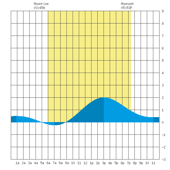 Waimea Bay tide chart for Wednesday, July 3, 2024