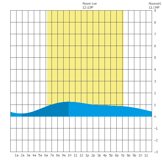 Waimea Bay tide chart for Sunday, August 11, 2024