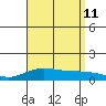 Waimea Bay tide chart for Sunday, August 11, 2024
