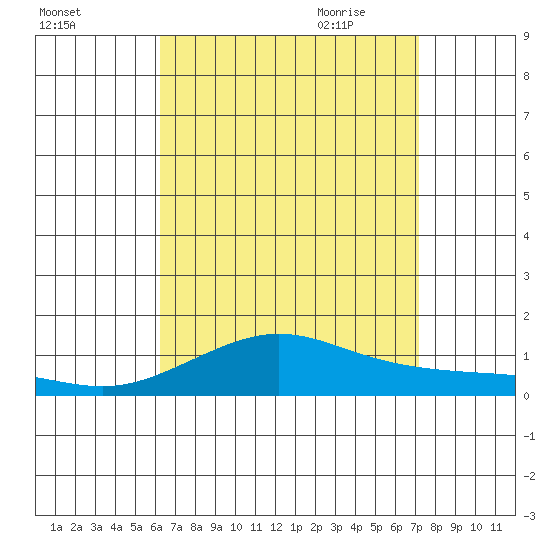 Waimea Bay tide chart for Tuesday, August 13, 2024