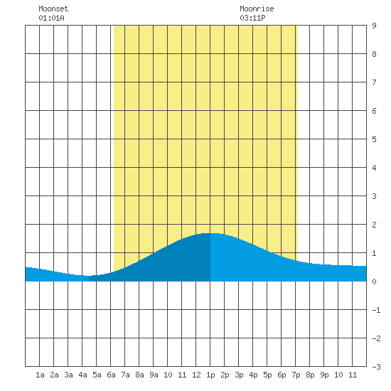 Waimea Bay tide chart for Wednesday, August 14, 2024
