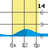 Waimea Bay tide chart for Wednesday, August 14, 2024