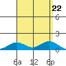 Waimea Bay tide chart for Thursday, August 22, 2024