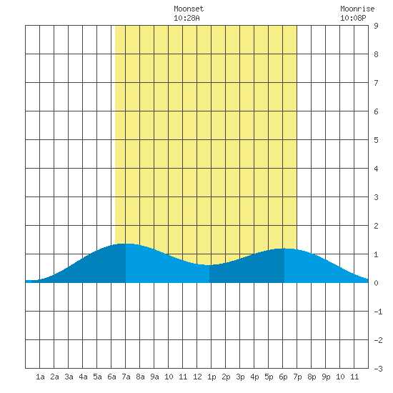 Waimea Bay tide chart for Friday, August 23, 2024
