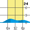Waimea Bay tide chart for Saturday, August 24, 2024