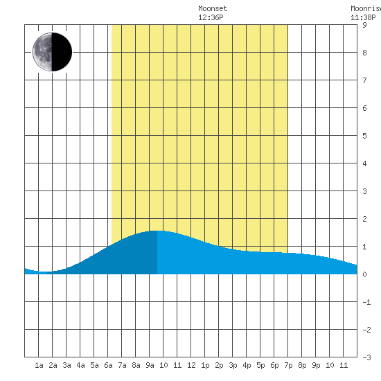 Waimea Bay tide chart for Sunday, August 25, 2024