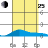 Waimea Bay tide chart for Sunday, August 25, 2024