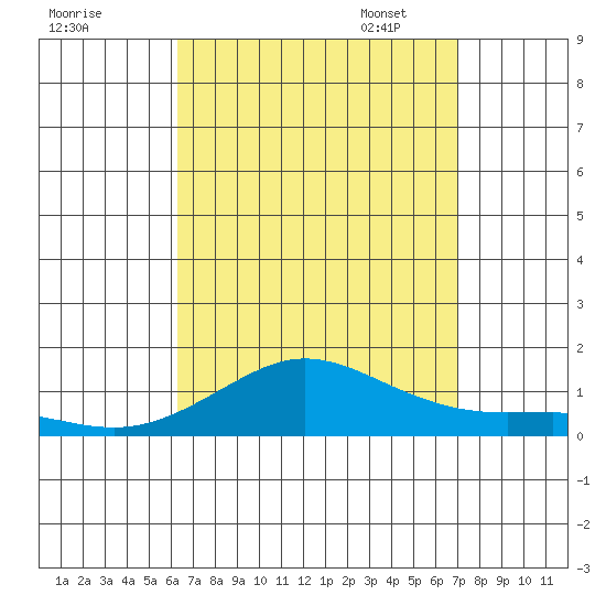 Waimea Bay tide chart for Tuesday, August 27, 2024