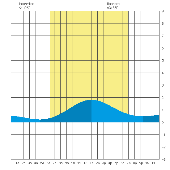 Waimea Bay tide chart for Wednesday, August 28, 2024