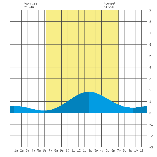 Waimea Bay tide chart for Thursday, August 29, 2024